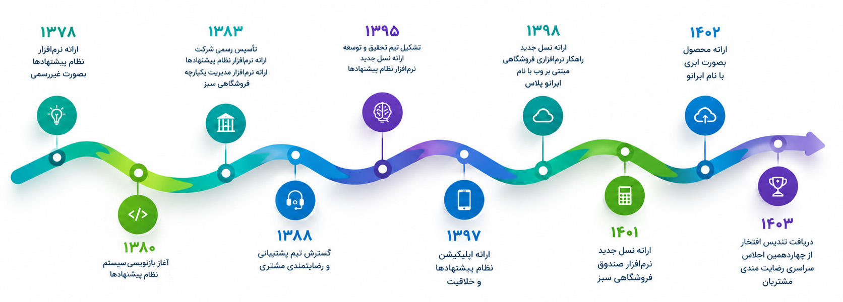 روند رشد شرکت سبزافزار آریا