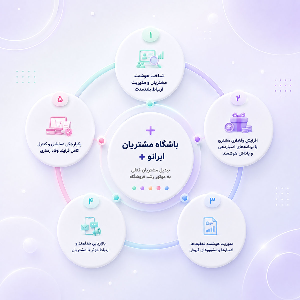 سامانه و اپلیکیشن باشگاه مشتریان ابرانو+