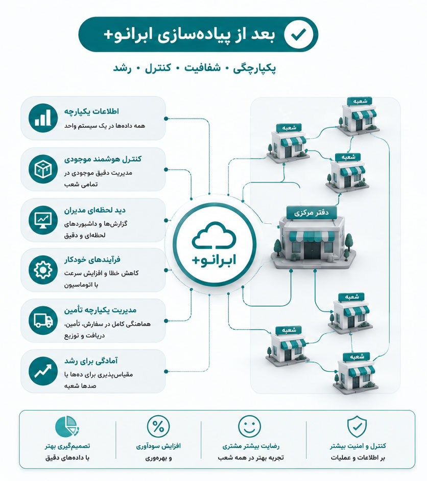 نرم افزار مدیریت یکپارچه و سازمانی فروشگاه های زنجیره ای