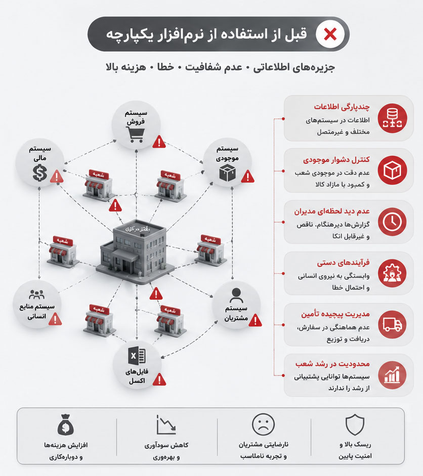 نرم افزار مدیریت یکپارچه و سازمانی فروشگاه های زنجیره ای
