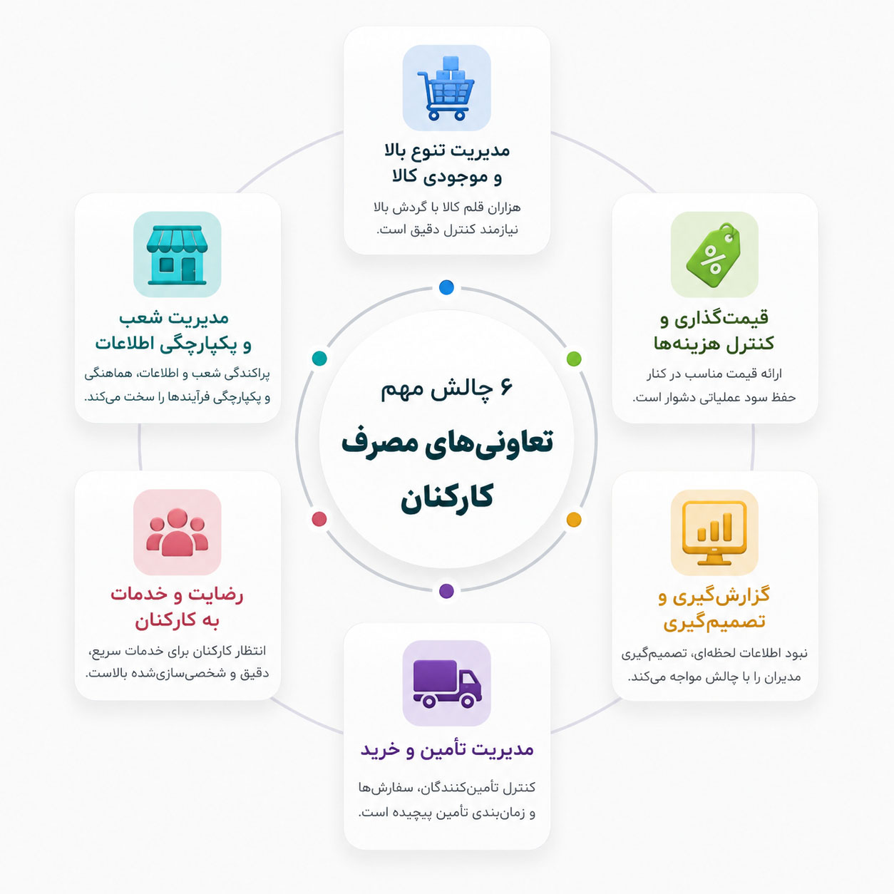 راهکار ابرانو+ ویژه کسب‌وکارهای زنجیره‌ای ناهمگون
