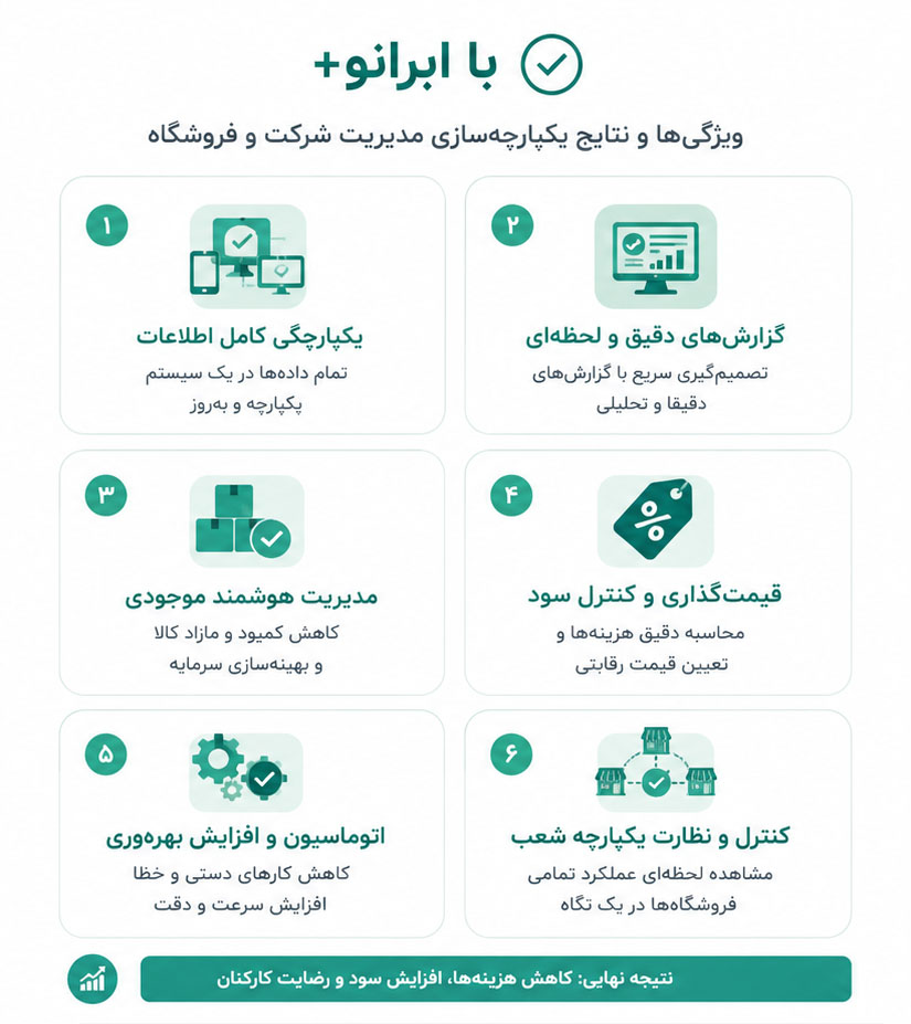 راهکار ابرانو+ ویژه کسب‌وکارهای زنجیره‌ای ناهمگون