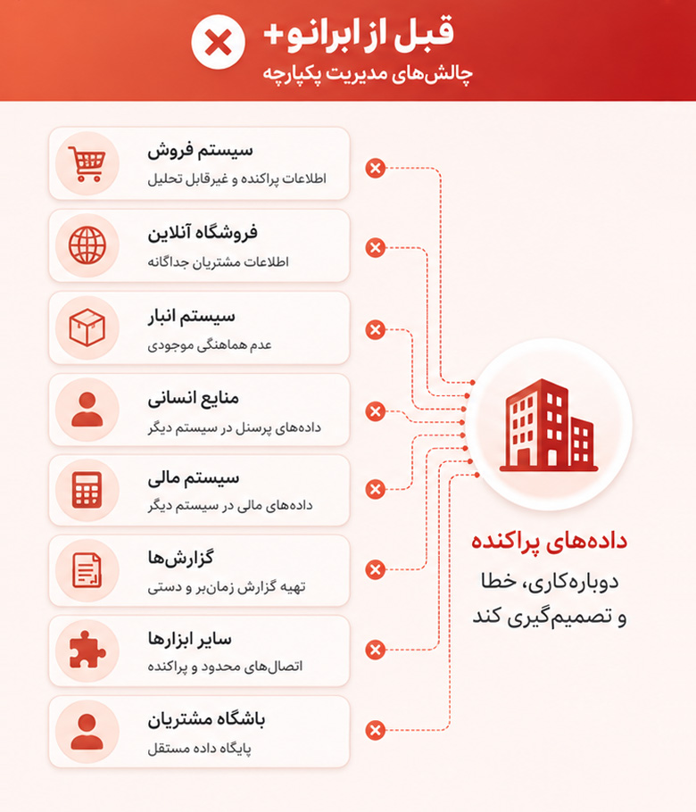 راهکار ابرانو+ ویژه کسب‌وکارهای زنجیره‌ای ناهمگون