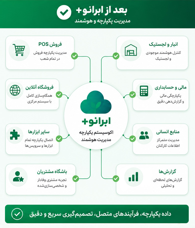 راهکار ابرانو+ ویژه کسب‌وکارهای زنجیره‌ای ناهمگون