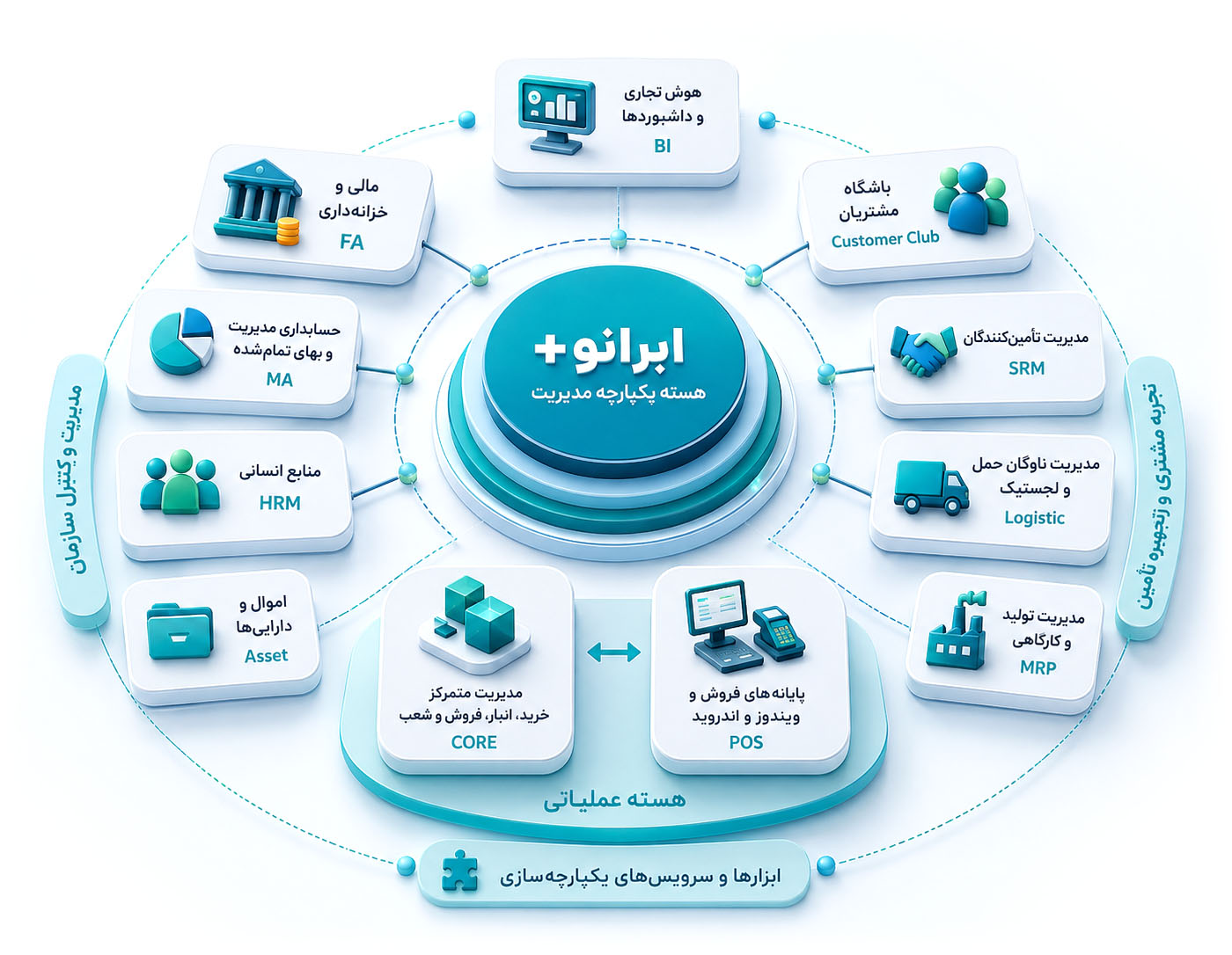 نرم افزار مدیریت یکپارچه و سازمانی کسب و کارهای زنجیره ای