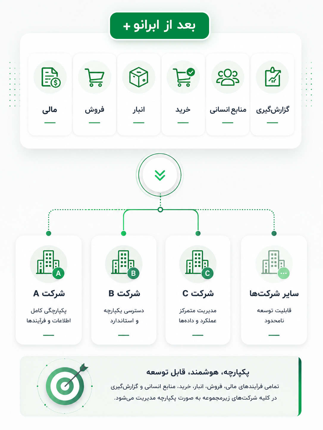 نرم افزار مدیریت یکپارچه و سازمانی کسب و کارهای زنجیره ای